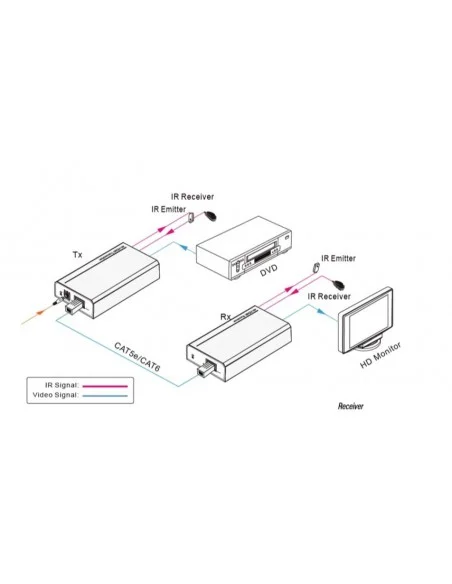 EXTENSOR HDMI A TRAVES DE UTP CAT6